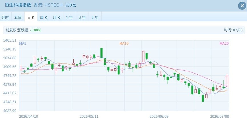 港股强势反弹:科技股狂飙,恒指站稳24000点