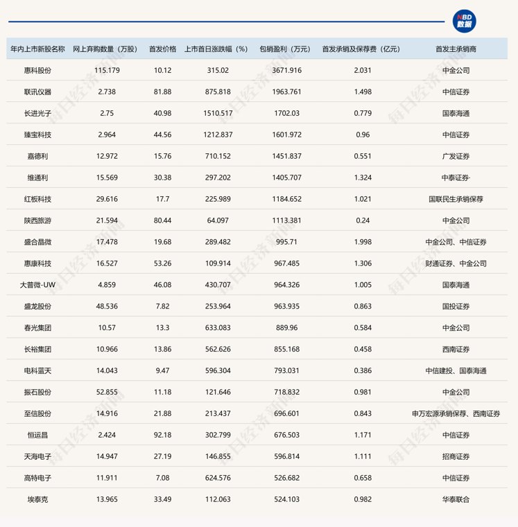 3363万元!华润新能源网上弃购金额创年内新高,保荐机构包销又要“因祸得福”