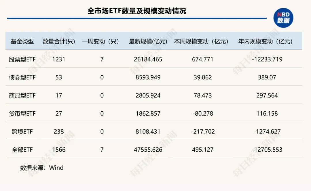 王者归来!科技主线强势吸金,股票型ETF回血超600亿元,国泰基金首进前三强 | ETF规模周报